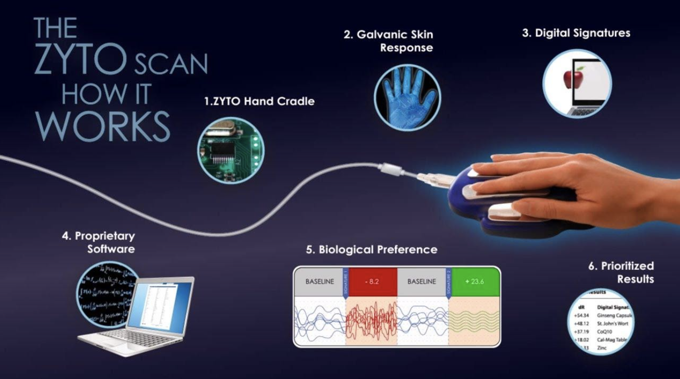 what-is-a-zyto-scan-and-how-does-it-work-2643981780
